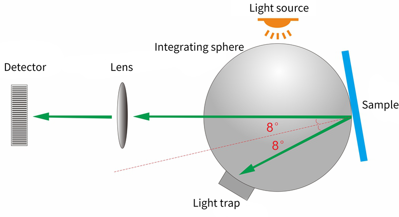 Adopt D/8 structure and SCI/SCE mode