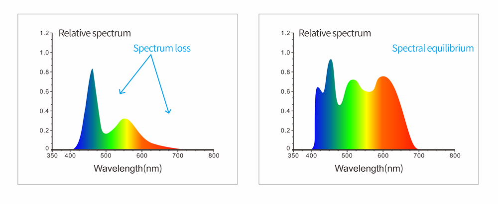 Adopt full waveband balanced LED light source